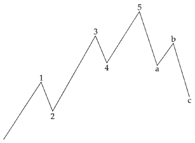 График волн 1-5 с a-b-c коррекцией