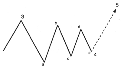 Треугольная коррекция волны 4