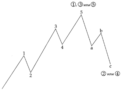 5-волновая последовательность с 3-волновой коррекцией как часть волн большего периода